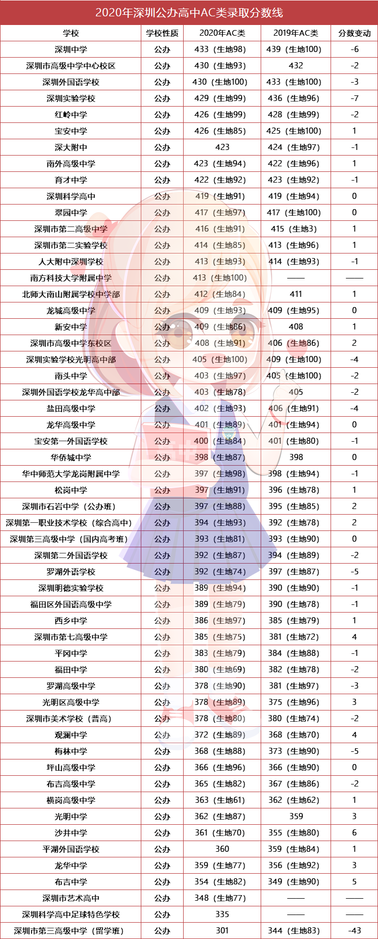 深圳95所高中录取分数排名出炉!深中稳居首位