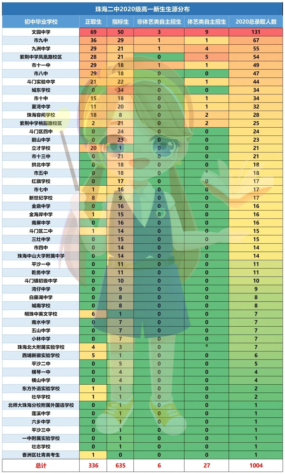 2020级珠海二中高一录取情况值得注意的是,2020年的市九中不仅进入了